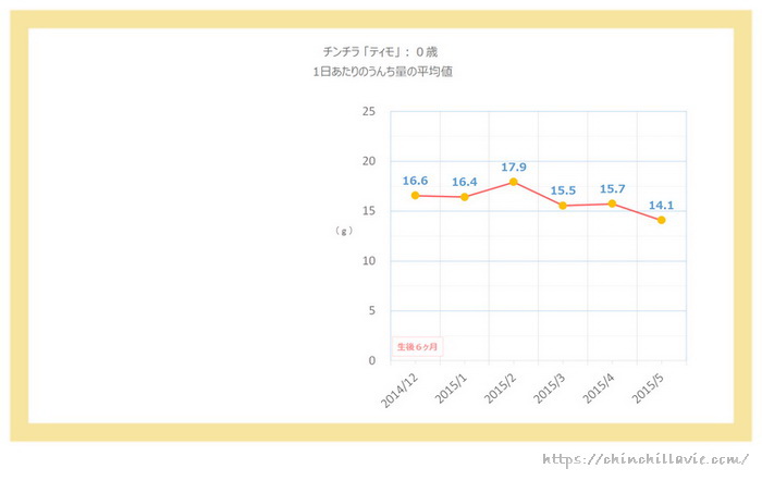 チンチラのティモ(0歳)の1日あたりのうんち量のグラフ 1ヶ月ごとの平均値