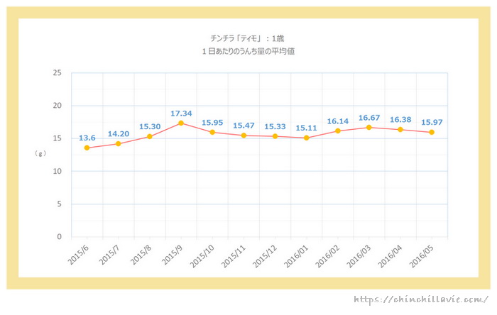 チンチラのティモ(1歳)の1日あたりのうんち量のグラフ 1ヶ月ごとの平均値