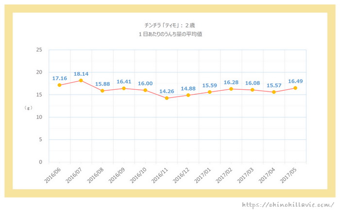 チンチラのティモ(2歳)の1日あたりのうんち量のグラフ 1ヶ月ごとの平均値