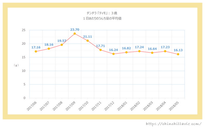 チンチラのティモ(3歳)の1日あたりのうんち量のグラフ 1ヶ月ごとの平均値