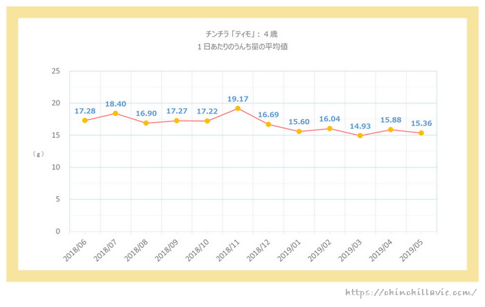 チンチラのティモ(4歳)の1日あたりのうんち量のグラフ 1ヶ月ごとの平均値