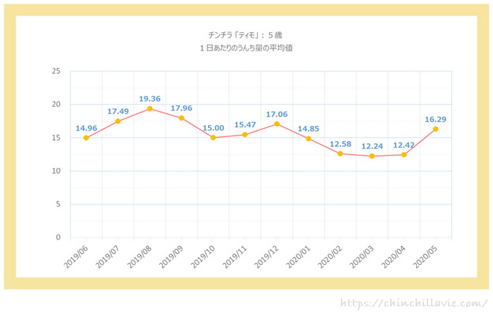 チンチラのティモ(5歳)の1日あたりのうんち量のグラフ 1ヶ月ごとの平均値