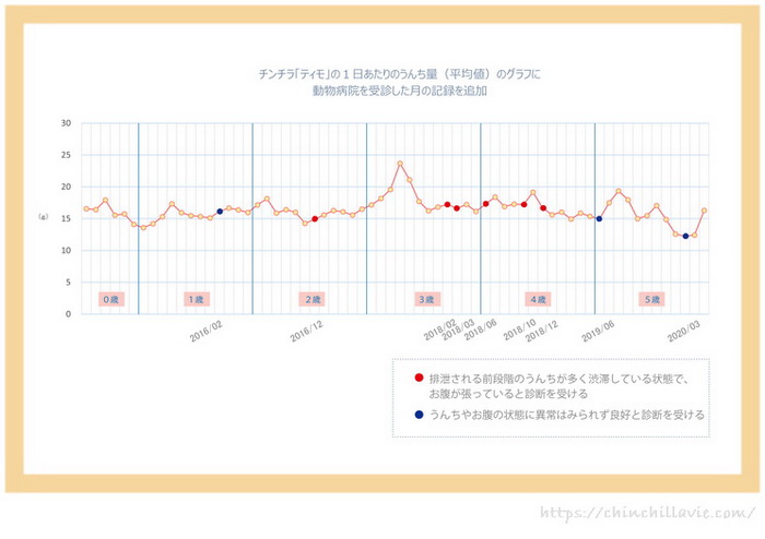 チンチラ「ティモ」の1日あたりのうんち量のグラフに動物病院を受診した月の記録を追加