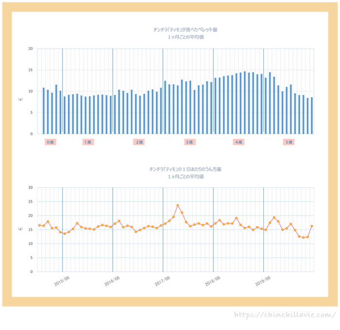チンチラ「ティモ」の1日あたりのうんち量の平均値と1日に食べたペレット量の平均値の比較