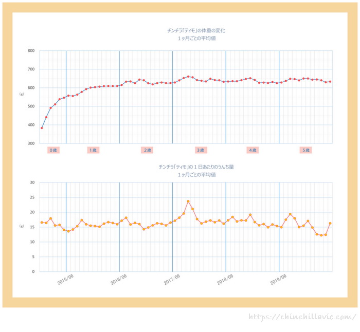 チンチラ「ティモ」の体重の変化と1日あたりのうんち量の比較