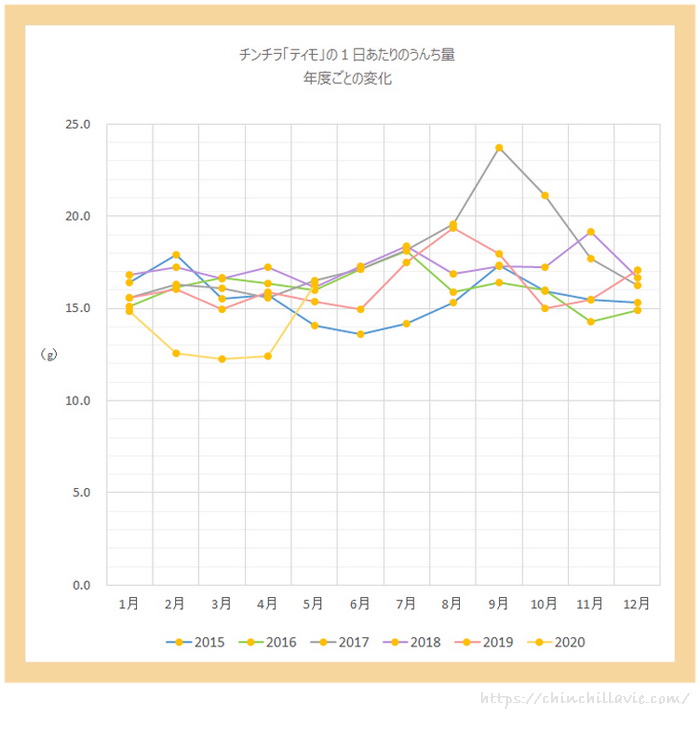 チンチラ「ティモ」の1日あたりのうんち量の平均値 年度ごとの比較