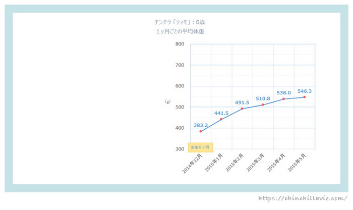 チンチラ「ティモ」の体重の変化のグラフ　０歳