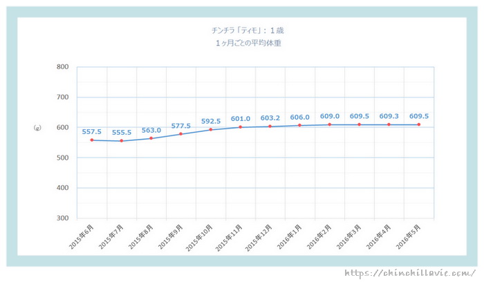 チンチラ「ティモ」の体重の変化のグラフ　１歳