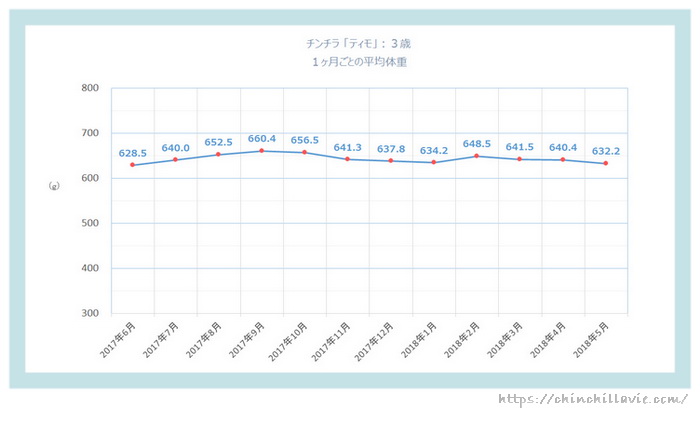 チンチラ「ティモ」の体重の変化のグラフ　３歳