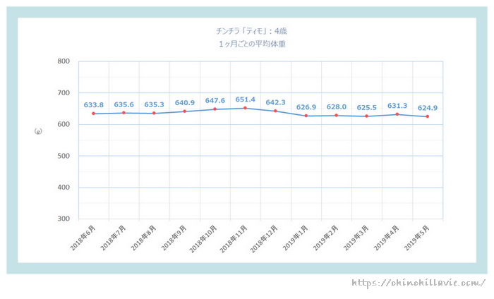 チンチラ「ティモ」の体重の変化のグラフ　４歳