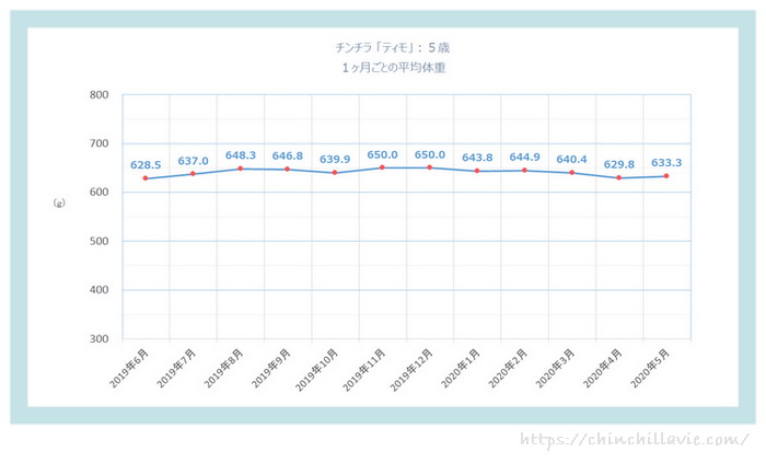 チンチラ「ティモ」の体重の変化のグラフ　５歳