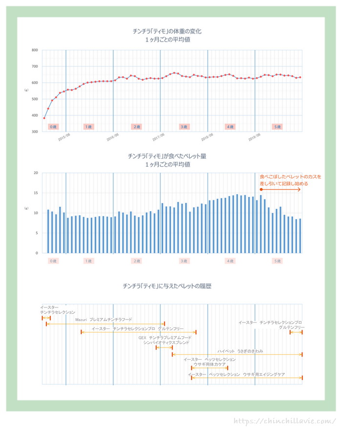 チンチラのティモの体重の推移とティモに与えたペレット量とペレット内容の関係
