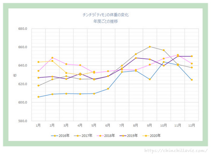 成長期を過ぎてからの年間の体重の推移の比較グラフ