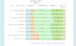 輸入牧草（品質別）と国産牧草（生育ステージ別）の一般成分のまとめ　 [ 日本標準飼料成分表 (2009年版) / 『乾草』より ]