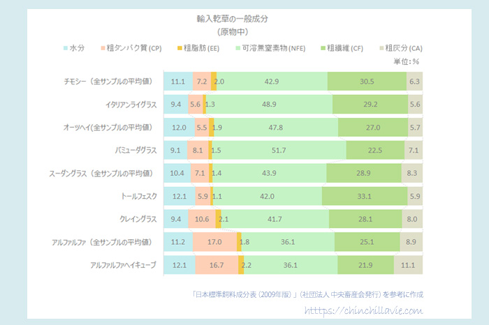 輸入牧草（品質別）と国産牧草（生育ステージ別）の一般成分のまとめ　 [ 日本標準飼料成分表 (2009年版) / 『乾草』より ]