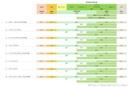 輸入牧草の繊維性成分と栄養成分（乾物中）　「糖・デンプン＋ペクチン」「ヘミセルロース」「リグニン＋セルロース」「粗灰分」「粗脂肪」「粗蛋白質」　（日本標準飼料成分表　2009年版より）