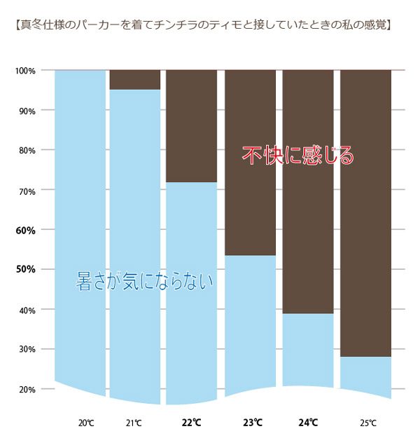 夏に真冬仕様のパーカーを羽織って体感した私の不快指数