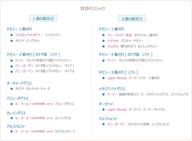 チンチラのティモへの牧草の与え方 ストックしている牧草のメーカーと種類をまとめた資料