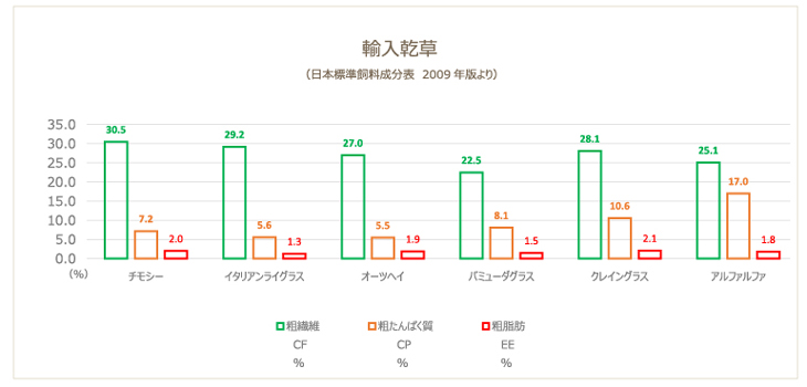 輸入乾草6種類 チモシー イタリアンライグラス オーツヘイ バミューダグラス クレイングラス アルファルファの粗繊維と粗たんぱく質と粗脂肪を棒グラフにしたもの 日本標準飼料成分表2009年版を参考に作成