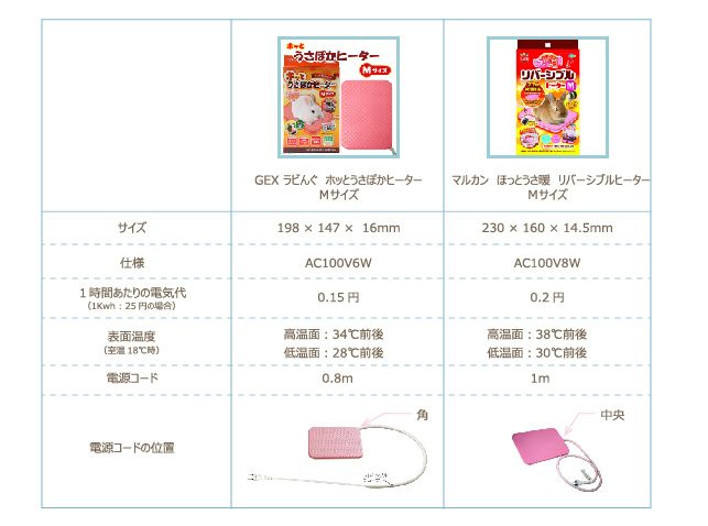 チンチラのティモのための寒さ対策 マルカン リバーシブルヒーター ＭサイズとＧＥＸ うさぽかヒーター Ｍサイズの比較表