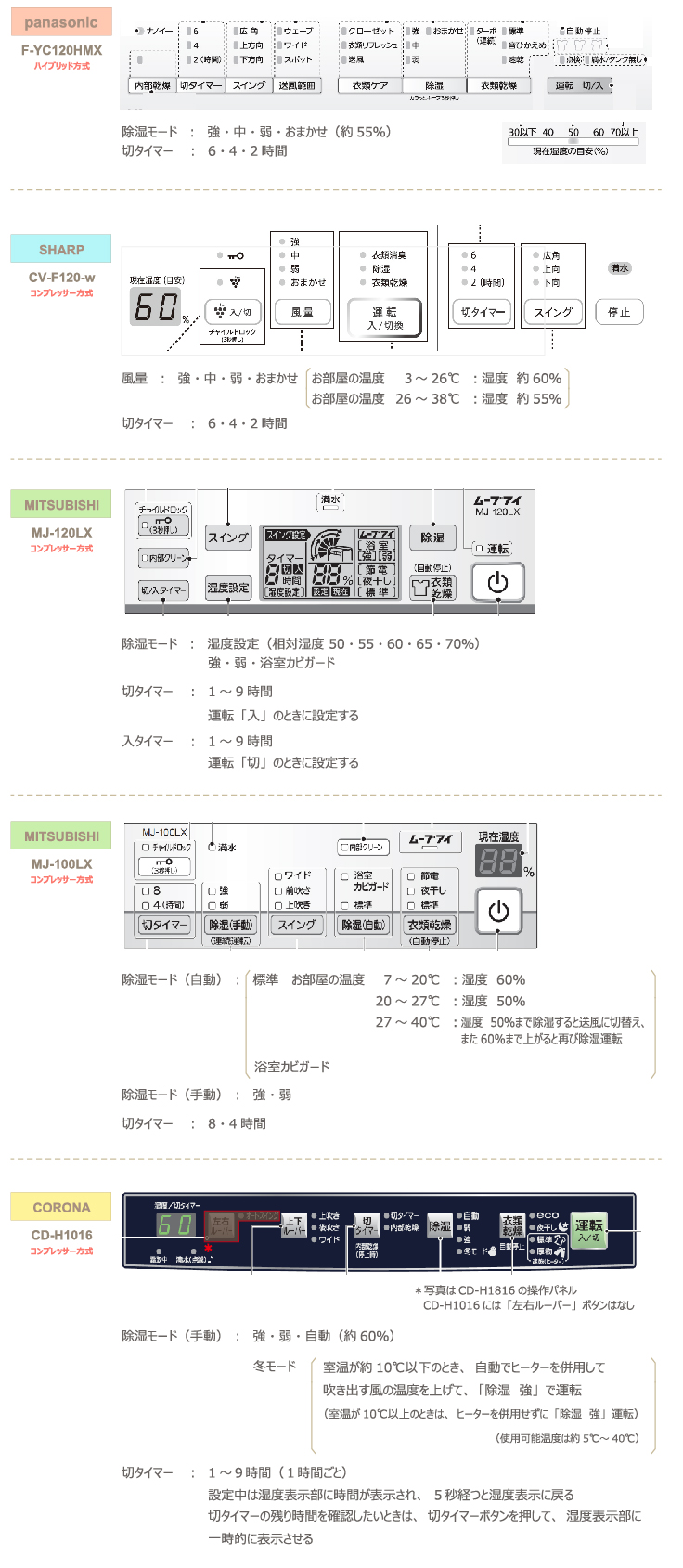 チンチラのための湿度対策 2016年発売除湿機比較 panasonic F-YC120HMXとSHARP CV-F120-w、三菱電機 MJ-120LX、MJ-100LX、コロナ CD-H1016の計4社5機種 運転モードと操作パネルの比較