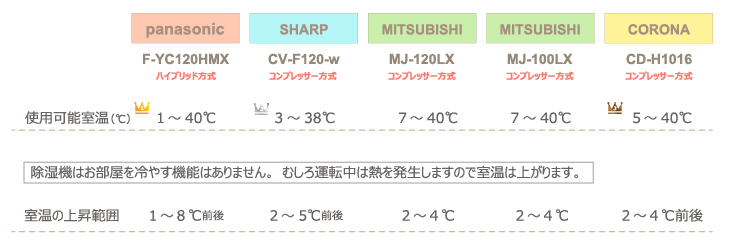 チンチラのための湿度対策 2016年発売除湿機比較 panasonic F-YC120HMXとSHARP CV-F120-w、三菱電機 MJ-120LX、MJ-100LX、コロナ CD-H1016の計4社5機種 使用可能温度と予想される室温上昇の比較