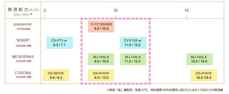 チンチラのための湿度対策 2016年発売の除湿機のラインナップを一覧にしてみる パナソニック シャープ 三菱電機 コロナの4社