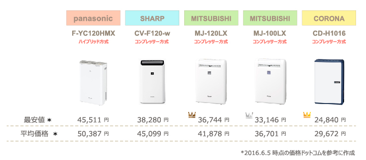 チンチラのための湿度対策 2016年発売除湿機比較 panasonic F-YC120HMXとSHARP CV-F120-w、三菱電機 MJ-120LX、MJ-100LX、コロナ CD-H1016の計4社5機種 価格の比較表