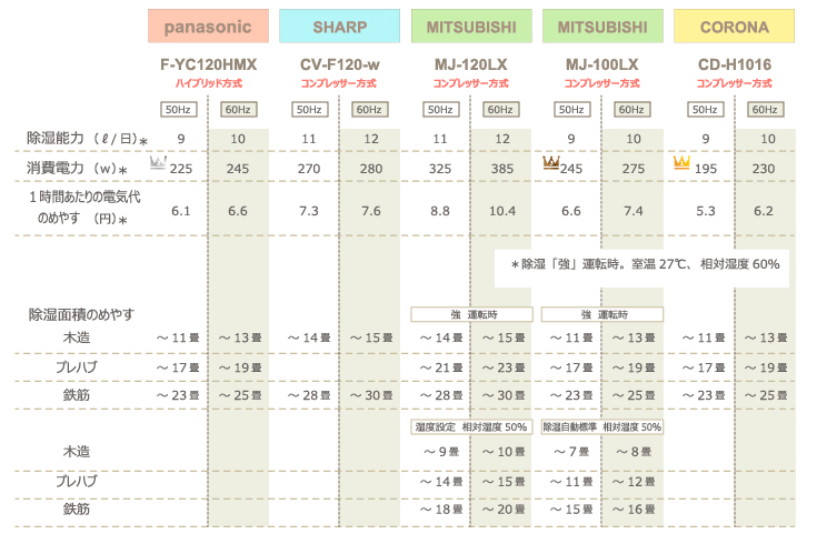 チンチラのための湿度対策 2016年発売除湿機比較 panasonic F-YC120HMXとSHARP CV-F120-w、三菱電機 MJ-120LX、MJ-100LX、コロナ CD-H1016の計4社5機種 除湿能力と消費電力 1時間当たりの電気代 除湿面積の目安の比較