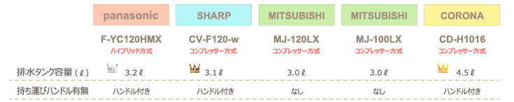 チンチラのための湿度対策 2016年発売除湿機比較 panasonic F-YC120HMXとSHARP CV-F120-w、三菱電機 MJ-120LX、MJ-100LX、コロナ CD-H1016の計4社5機種 排水タンク容量 持ち運びやすさの検証