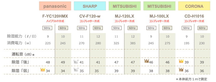 チンチラのための湿度対策 2016年発売除湿機比較 panasonic F-YC120HMXとSHARP CV-F120-w、三菱電機 MJ-120LX、MJ-100LX、コロナ CD-H1016の計4社5機種 運転音の比較表