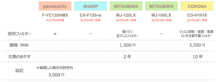 チンチラのための湿度対策 2016年発売除湿機比較 panasonic F-YC120HMXとSHARP CV-F120-w、三菱電機 MJ-120LX、MJ-100LX、コロナ CD-H1016の計4社5機種 別売り品についての比較