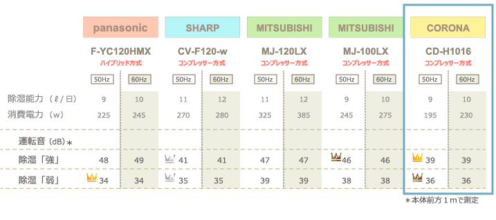 チンチラのための湿度対策 2016年発売除湿機比較 panasonic F-YC120HMXとSHARP CV-F120-w、三菱電機 MJ-120LX、MJ-100LX、コロナ CD-H1016の計4社5機種 運転音の比較
