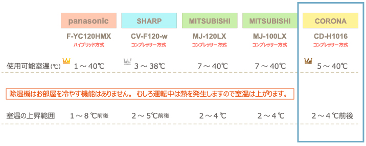 チンチラのための湿度対策 2016年発売除湿機比較 panasonic F-YC120HMXとSHARP CV-F120-w、三菱電機 MJ-120LX、MJ-100LX、コロナ CD-H1016の計4社5機種 使用可能温度と予想される室温上昇の比較