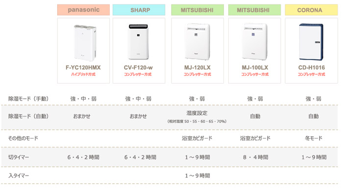 2016年発売 除湿能力9~12リットルのコンプレッサー方式の除湿機の除湿モードとタイマーの比較表