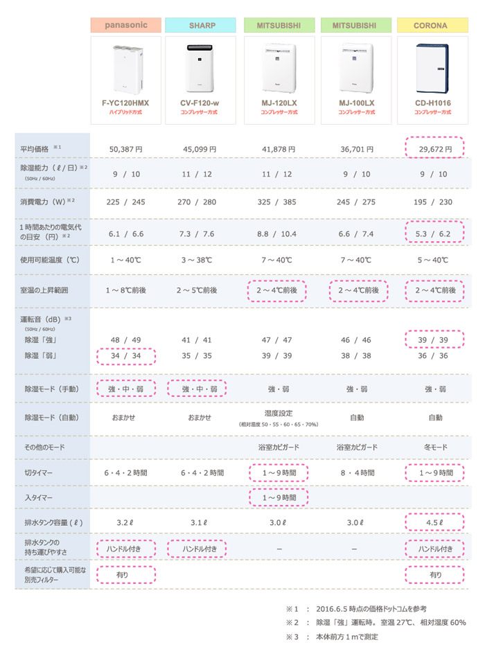 2016年発売のコンプレッサー方式除湿機(除湿能力9~12ℓ)の性能比較