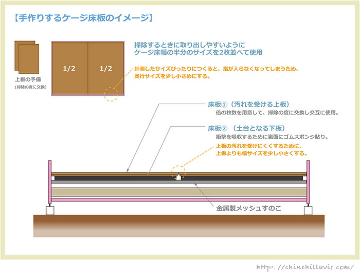 チンチラにとって理想的なケージ床環境をつくるために手作りする床板のイメージ