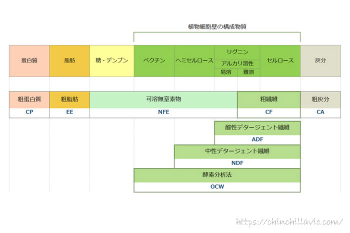 牧草の一般成分の分類と、飼料中の繊維性成分の分類の関係