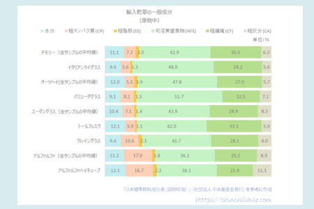 輸入牧草（品質別）と国産牧草（生育ステージ別）の一般成分のまとめ　 [ 日本標準飼料成分表 (2009年版) / 『乾草』より ]