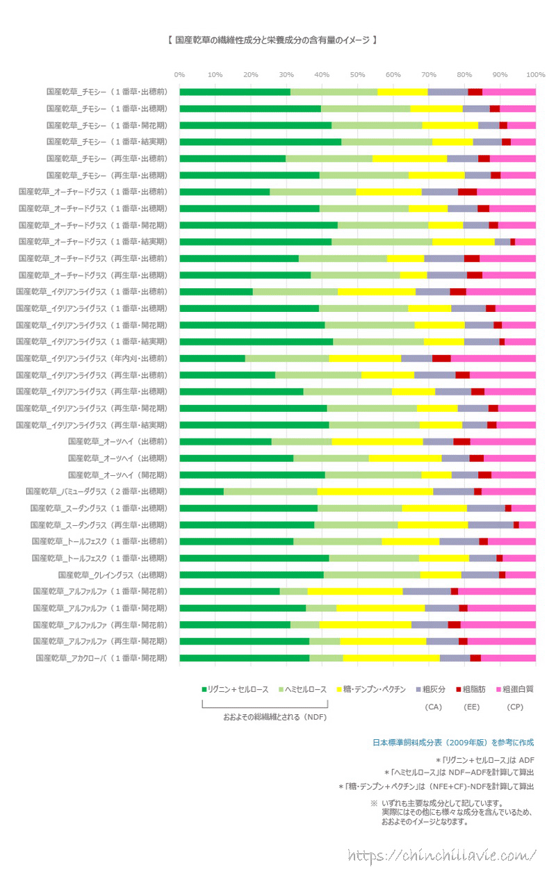 国産乾草の繊維性成分と栄養成分の含有量のイメージ　「リグニン＋セルロース」「ヘミセルロース」「糖・デンプン＋ペクチン」「粗灰分」「粗脂肪」「粗蛋白質」の順に棒グラフを作成　「日本標準飼料成分表（2009年版）」を参考