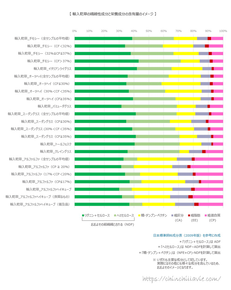 輸入乾草の繊維性成分と栄養成分の含有量のイメージ　「リグニン＋セルロース」「ヘミセルロース」「糖・デンプン＋ペクチン」「粗灰分」「粗脂肪」「粗蛋白質」の順に棒グラフを作成　「日本標準飼料成分表（2009年版）」を参考