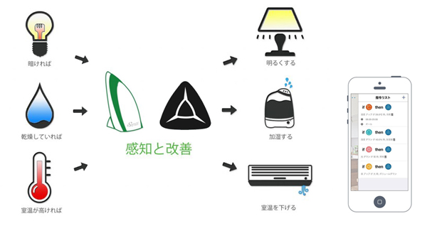「eRemote」と「eSensor」を連動させる