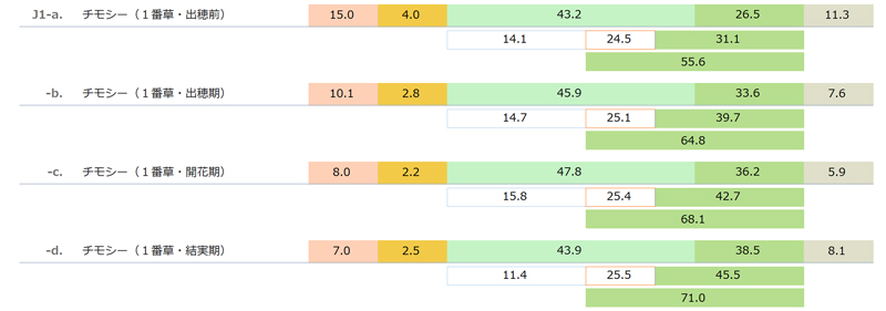 国産乾草（チモシー　１番草　Timothy Cut 1）の一般成分と酸性デタージェント繊維（ADF）と中性デタージェント繊維(NDF)　「日本標準飼料成分表 2009年版」より
