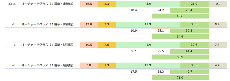 国産乾草（オーチャードグラス　１番草　Orchardgrass cut1）の一般成分と酸性デタージェント繊維（ADF）と中性デタージェント繊維(NDF)　「日本標準飼料成分表 2009年版」より
