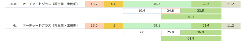 国産乾草（オーチャードグラス　再生草　Orchardgrass regrowth）の一般成分と酸性デタージェント繊維（ADF）と中性デタージェント繊維(NDF)　「日本標準飼料成分表 2009年版」より