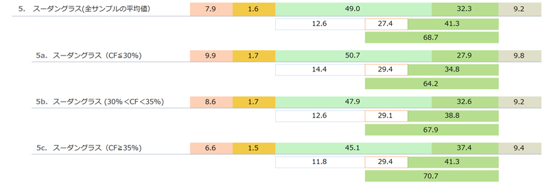 輸入乾草（スーダングラス Sudangrass hay）の一般成分と酸性デタージェント繊維（ADF）と中性デタージェント繊維(NDF)　「日本標準飼料成分表 2009年版」より