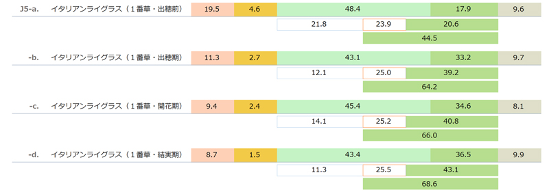 国産乾草（イタリアンライグラス　１番草　Italian ryegrass cut1）の一般成分と酸性デタージェント繊維（ADF）と中性デタージェント繊維(NDF)　「日本標準飼料成分表 2009年版」より
