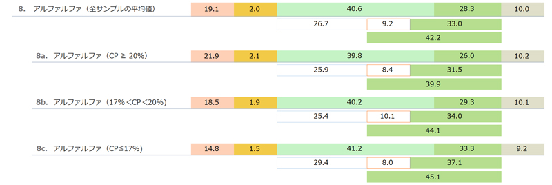輸入乾草（アルファルファ Alfalfa hay）の一般成分と酸性デタージェント繊維（ADF）と中性デタージェント繊維(NDF)　「日本標準飼料成分表 2009年版」より