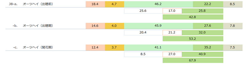 国産乾草（青刈飼料作物類　オーツ　Oats）の一般成分と酸性デタージェント繊維（ADF）と中性デタージェント繊維(NDF)　「日本標準飼料成分表 2009年版」より