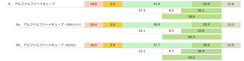 輸入乾草（アルファルファヘイキューブ Alfalfa hay cube）の一般成分と酸性デタージェント繊維（ADF）と中性デタージェント繊維(NDF)　「日本標準飼料成分表 2009年版」より